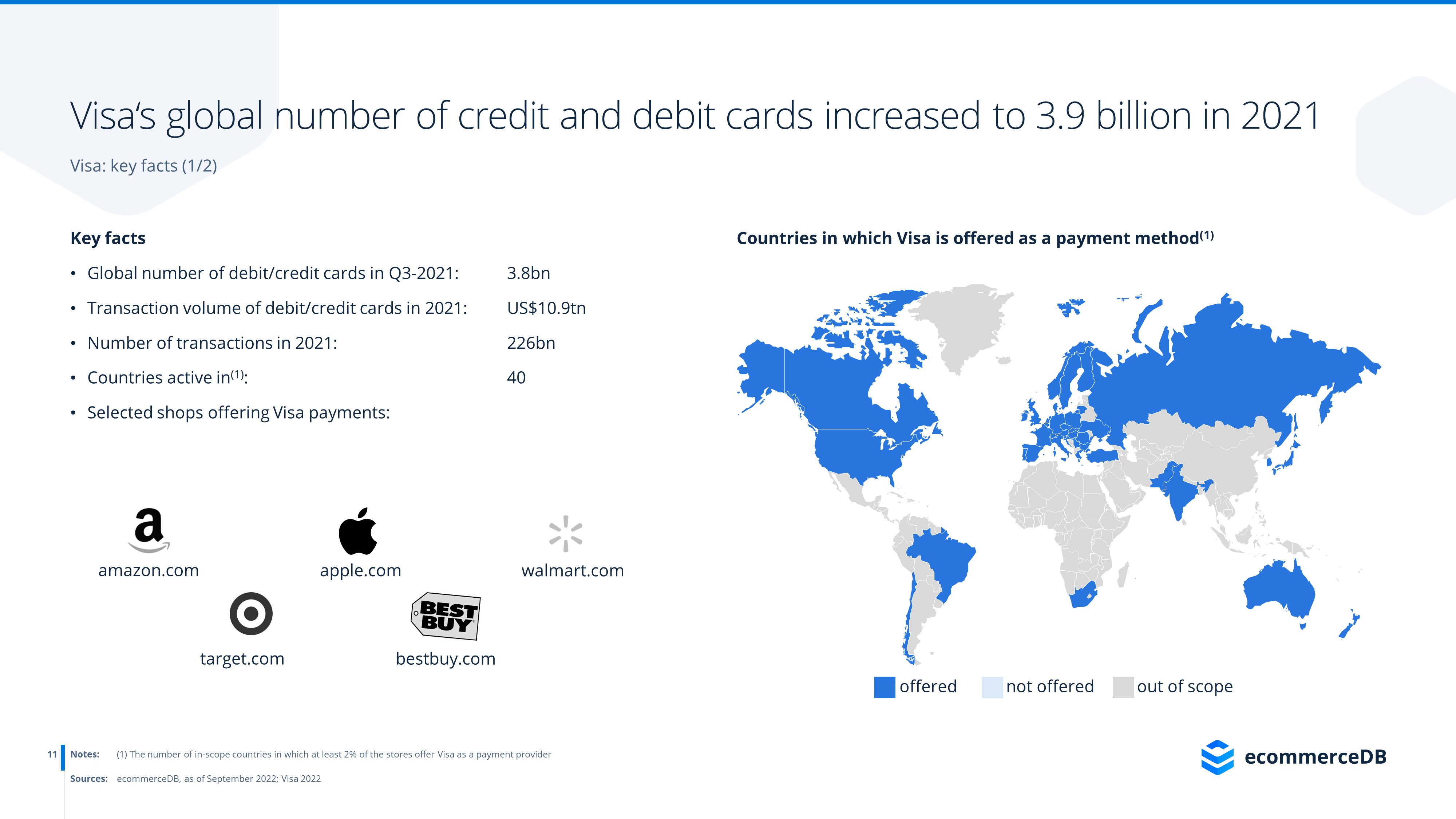 ecommerceDB Infographic: Payment Providers_Visa_2022_2.jpg